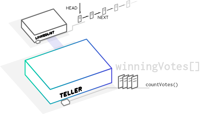 LinkedList diagram