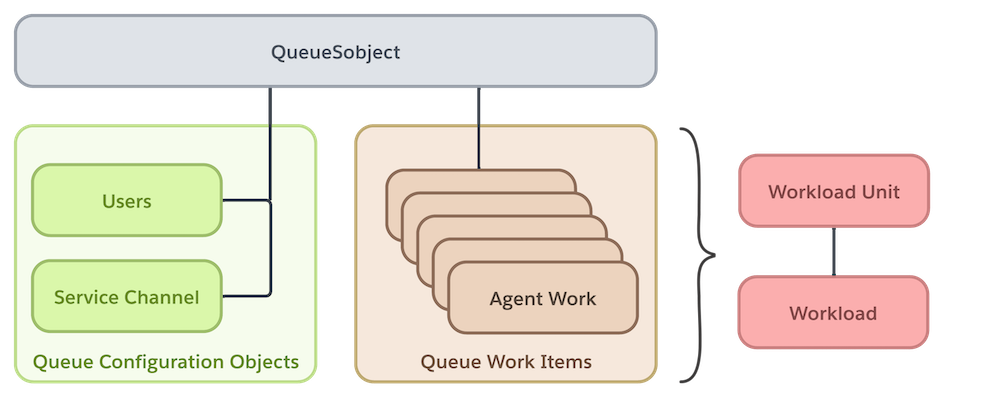 Queue diagram